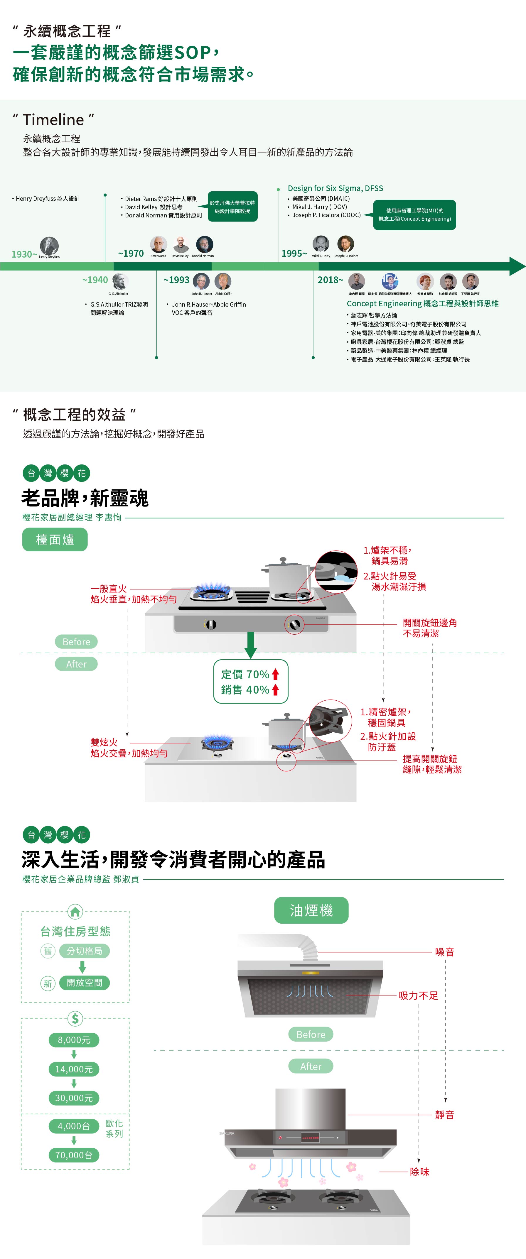 【永續企業】永續概念工程透過嚴謹的方法論,挖掘好概念、開發女產品, 創造【台灣櫻花】新靈魂,打造令消費者開心的產品!