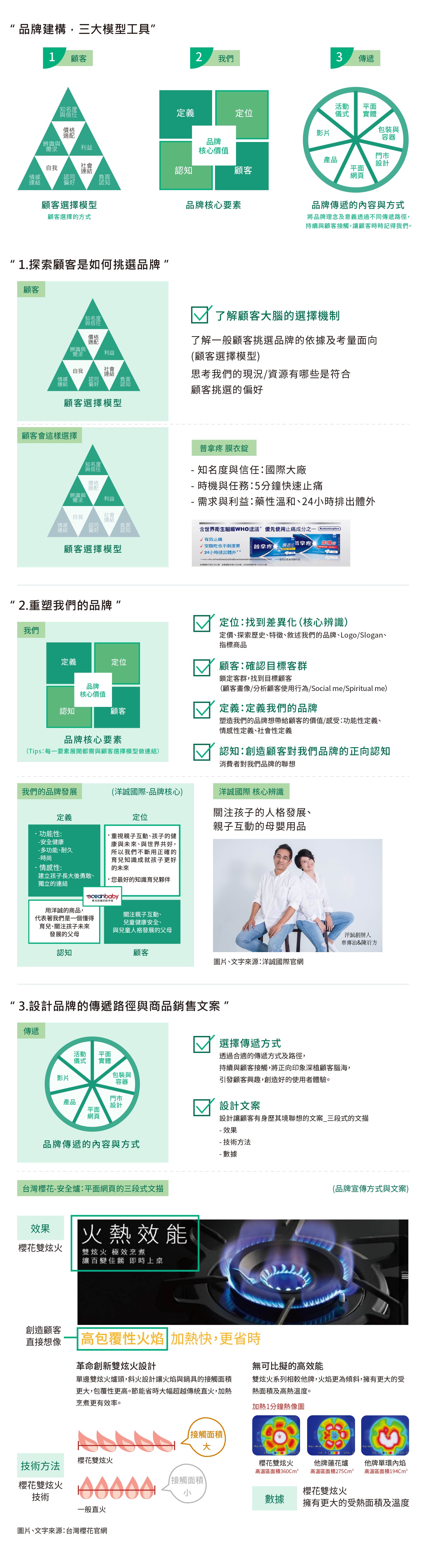 永續企業透過品牌模型協助企業建構更完善的品牌形象