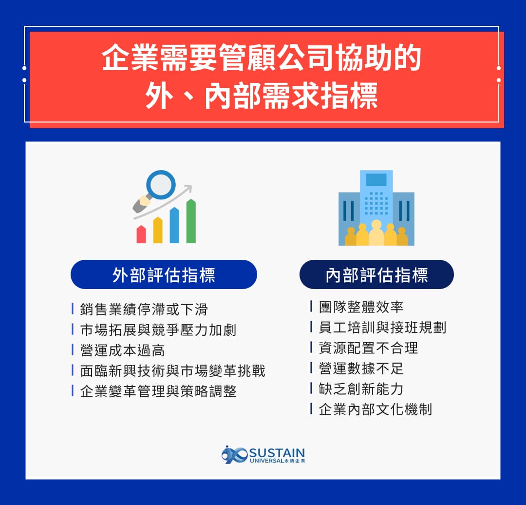企業需要管顧公司協助的外、內部需求指標