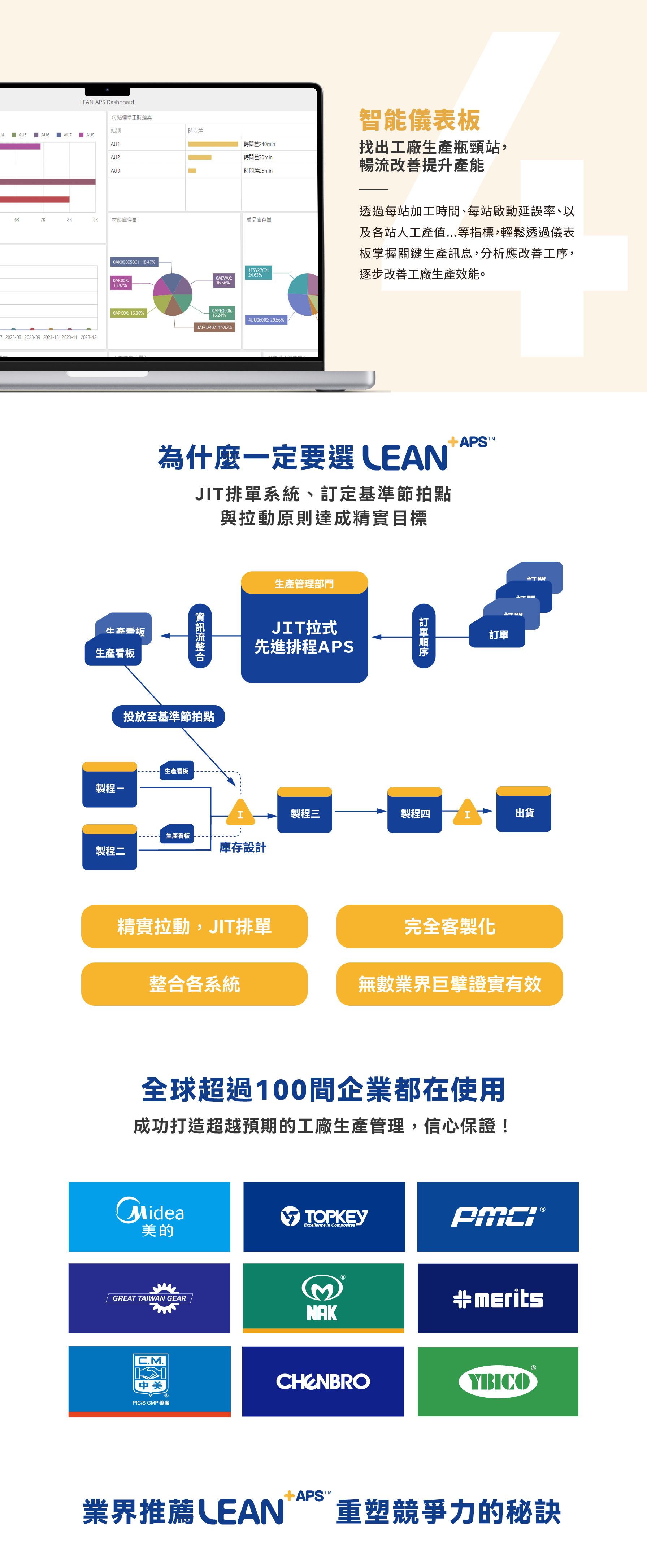 【永續企業】LEAN+APS系統擁有智慧儀表板紀錄生產狀況
