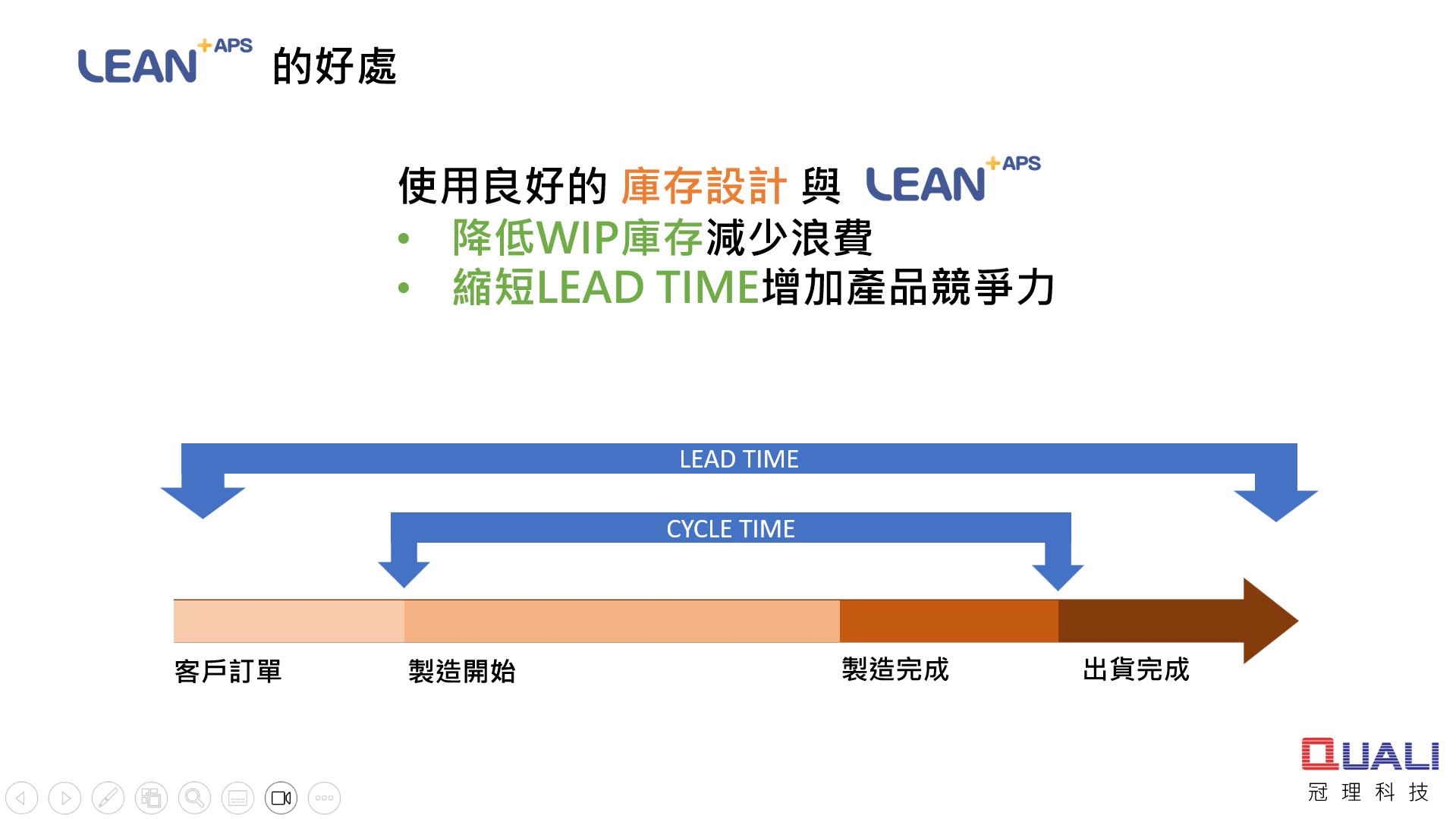 LEAN APS+軟體的好處