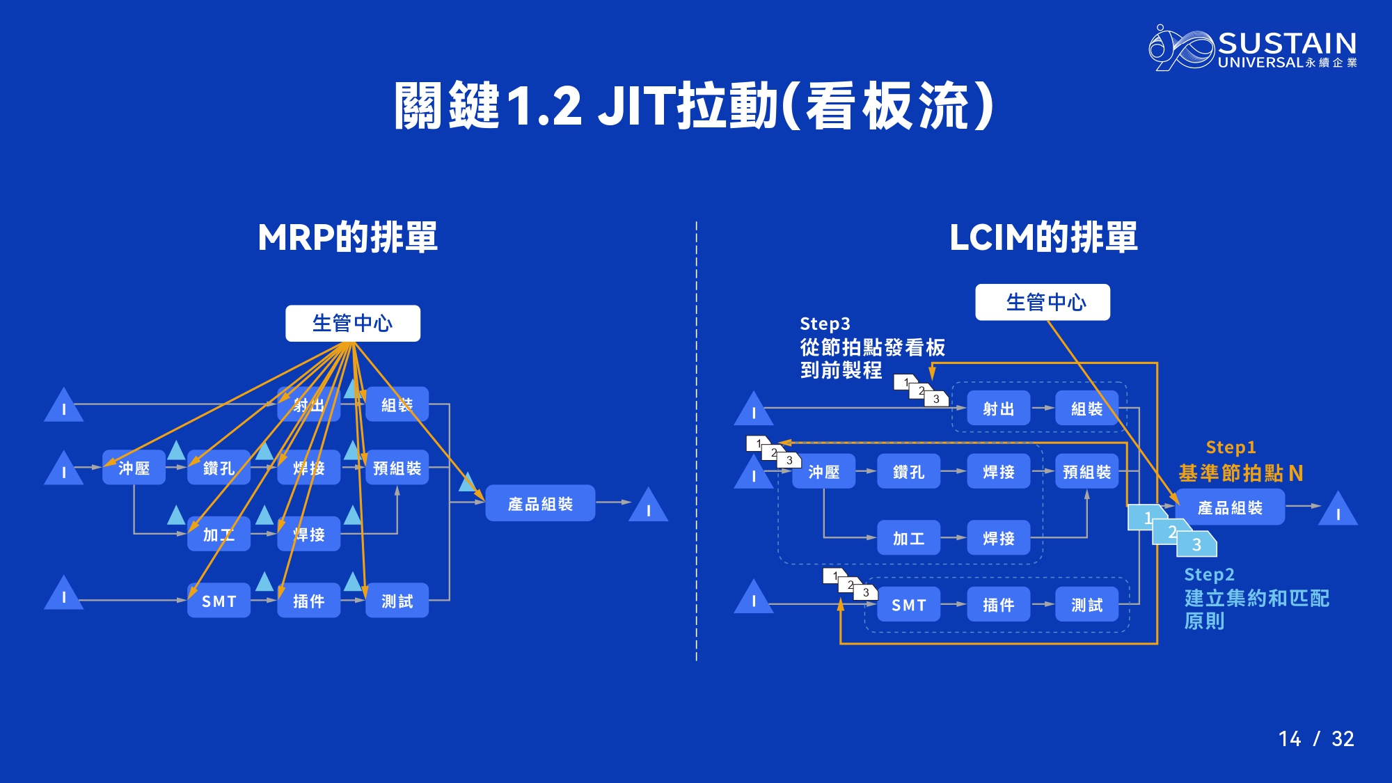 MRP與JIT排單方式