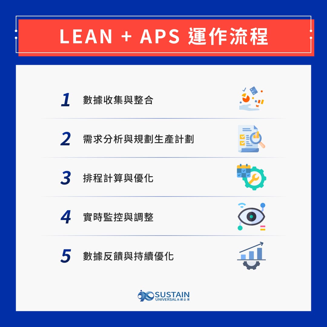 LEAN+ APS 運作流程