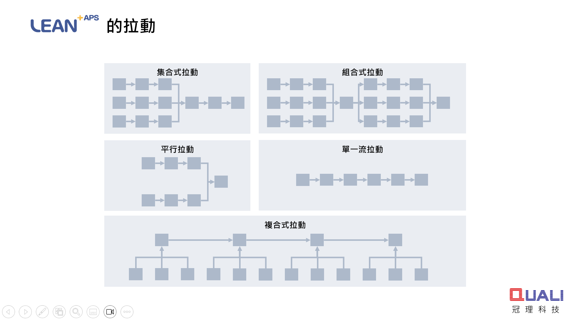 LEAN APS+軟體支援各種拉動方式